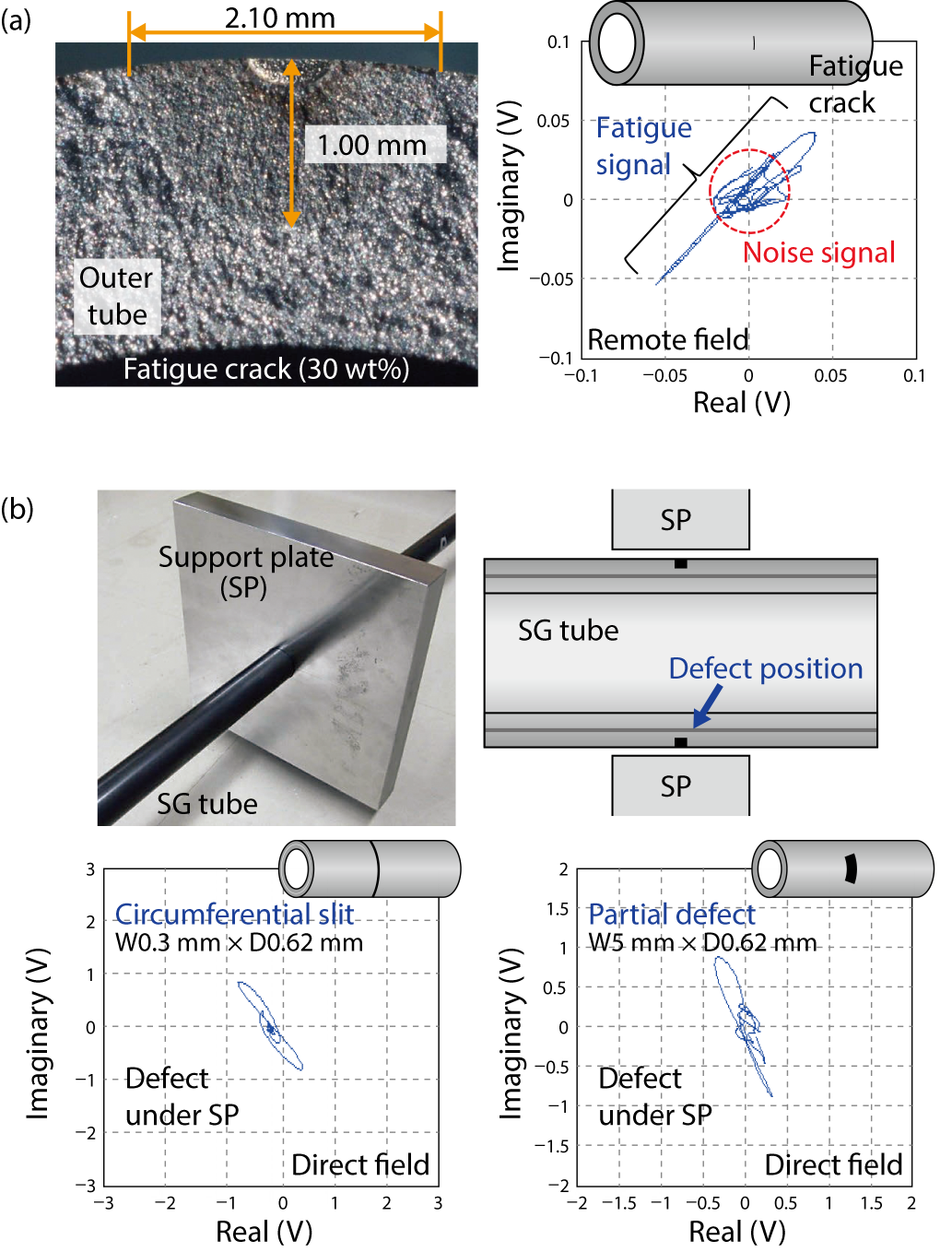 Fig.7-14  Detection of a fatigue crack by a multi-coil sensor (a) and defects under the support plate by a bobbin coil (b)