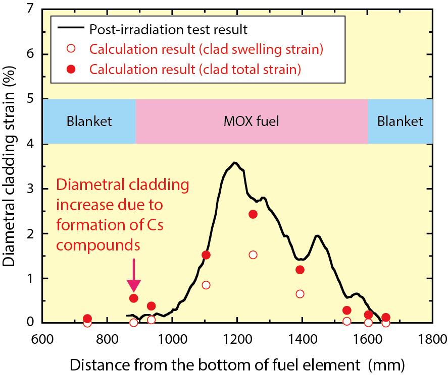 Fig.7-8  Axial distribution of the diametral cladding strain of a fuel element