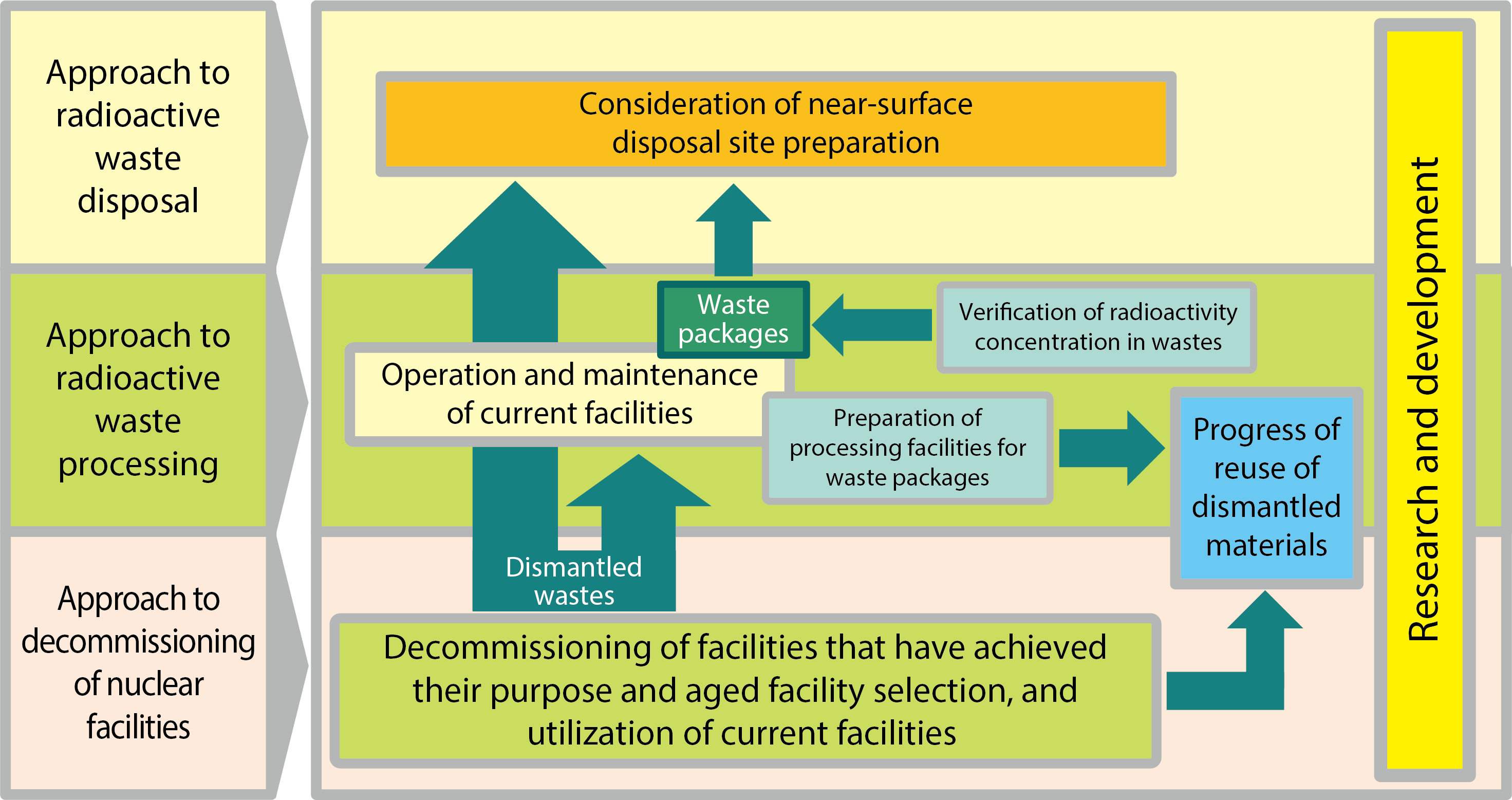 Fig.8-1  Outline of low-level radioactive waste management