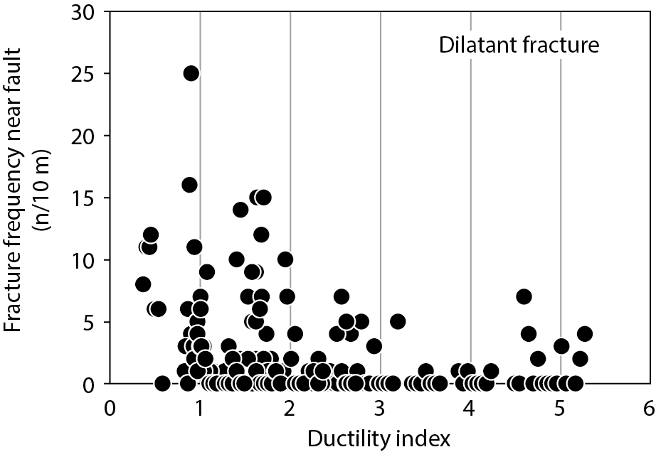 Fig.8-11  Relationship between the frequency of dilatant fractures observed near natural faults in a drill core and the ductility index
