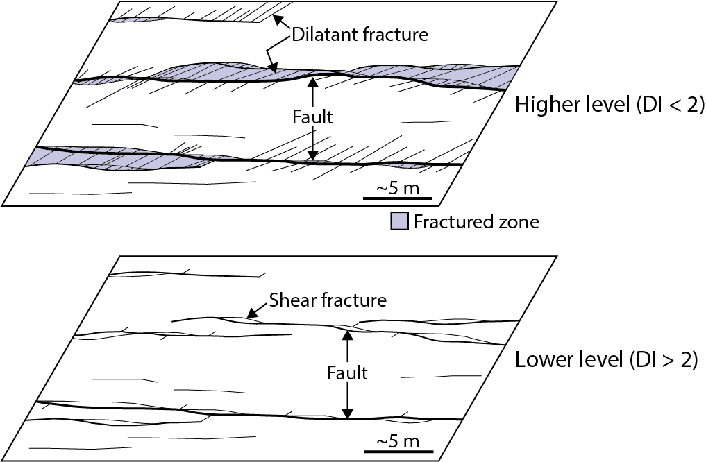 Fig.8-12  Relationship between fault connectivity and the ductility index