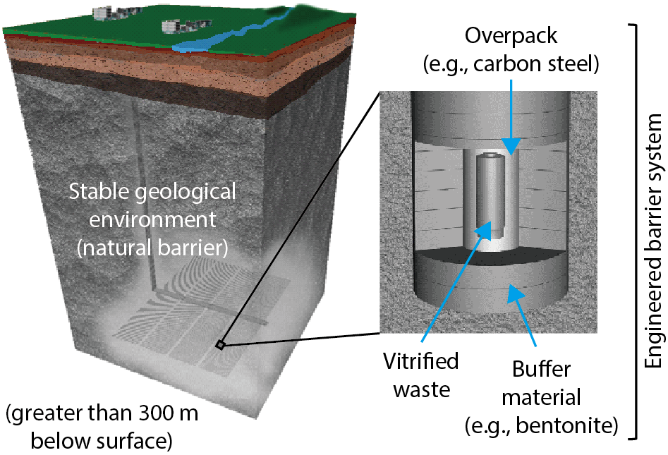 Fig.8-2  Schematic view of the basic concept for the geological disposal of high-level radioactive waste in Japan