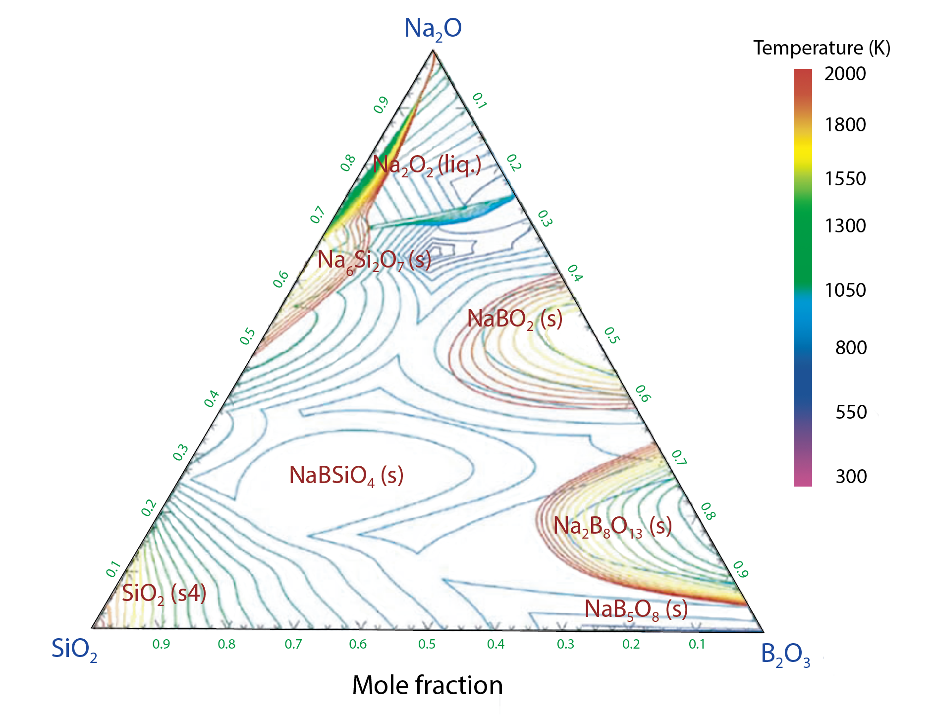 Fig.8-21  Liquidus surface projection for the SiO2-B2O3-Na2O ternary system