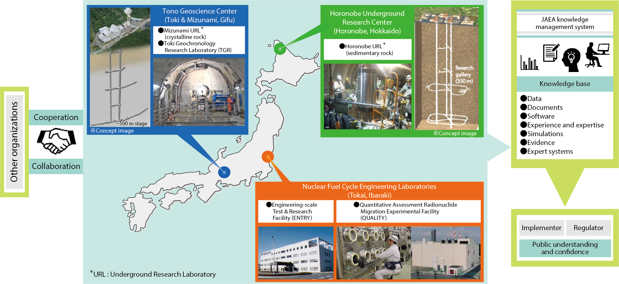 Fig.8-3  Structure of JAEA R&D activities