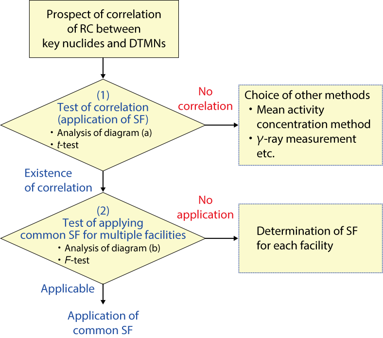 Fig.8-4  Common SF for multiple facilities