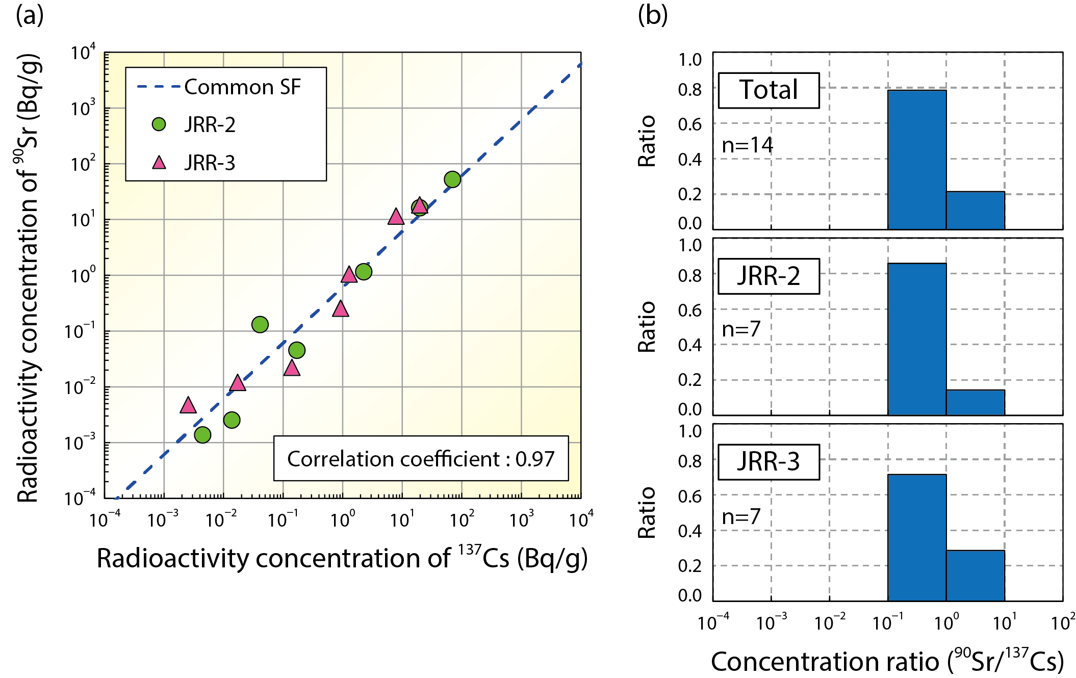 Fig.8-5  (a) Scatter diagram of the RCs of 90Sr and 137Cs in waste from the JRR-2 and the JRR-3; (b) RC ratio distribution for 90Sr/137Cs per facility