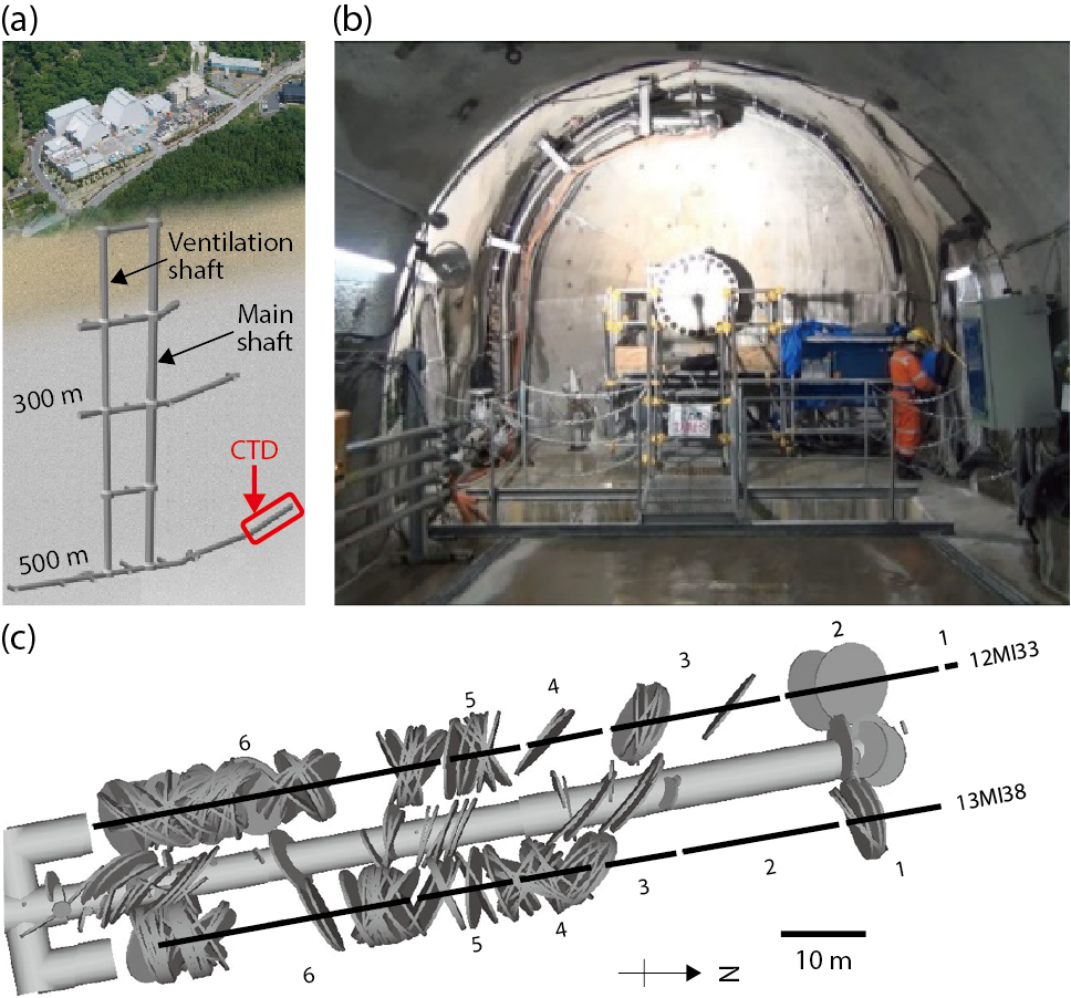 Fig.8-8  Schematic illustration of the Mizunami Underground Research Laboratory (MIU) and photograph of the water plug