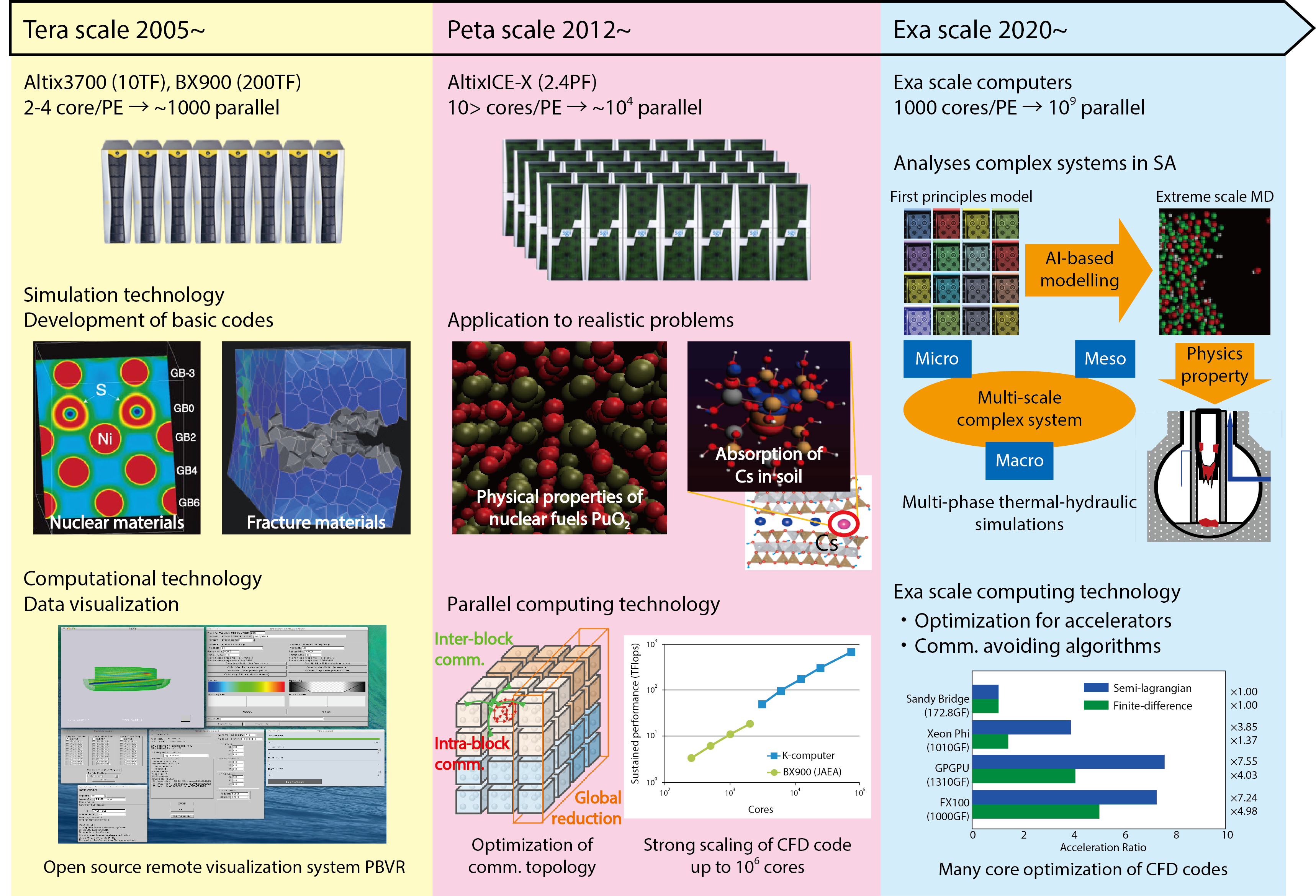 Fig.9-1  Computer-science research at the Center for Computational Science and e-Systems