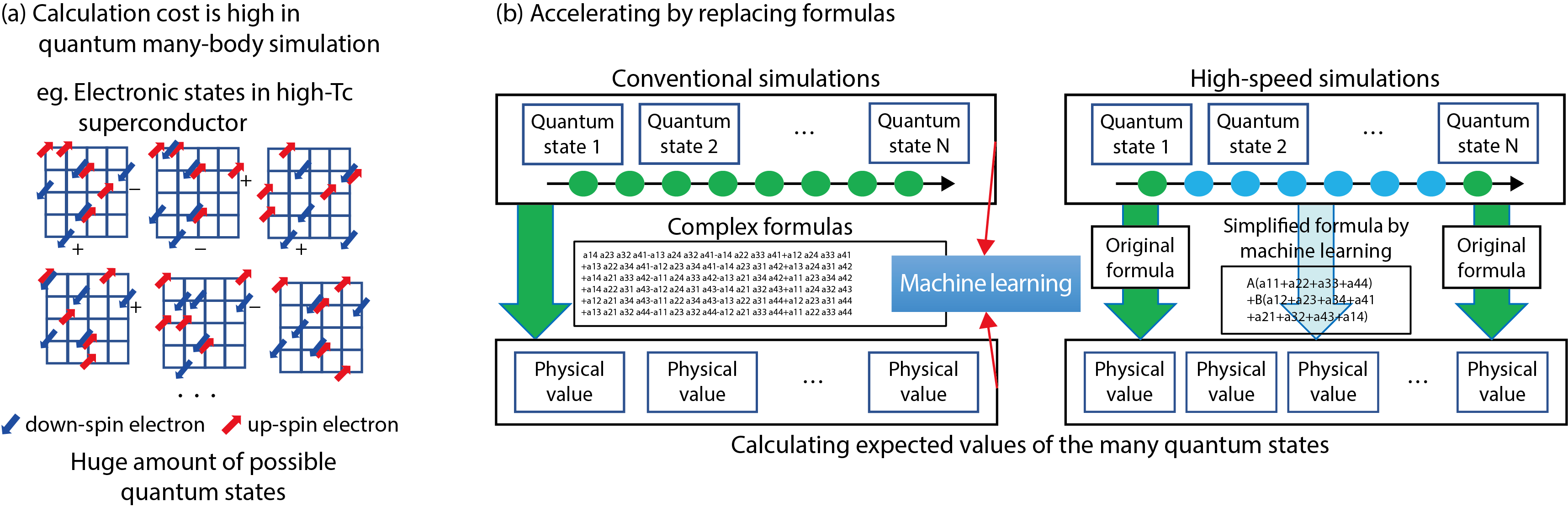 Fig.9-2  Schematic figure of the quantum manybody system calculation (a) and the Monte Carlo method (self-learning Monte Carlo method) using machine learning (b)