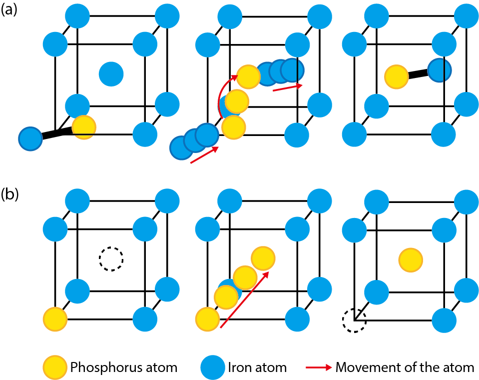 Fig.9-3  Movement mode of the phosphorus atom