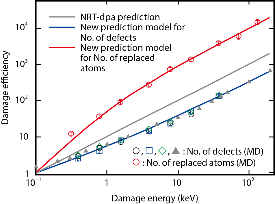 Fig.9-6  Comparison between our new radiation-damage-evaluation formula and MD results