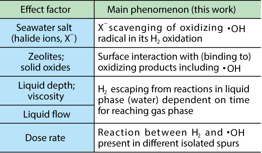 Table 1-1  H2-generation factors relevant to the decommissioning of 1F