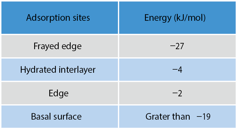 able 1-2  Adsorption Energies