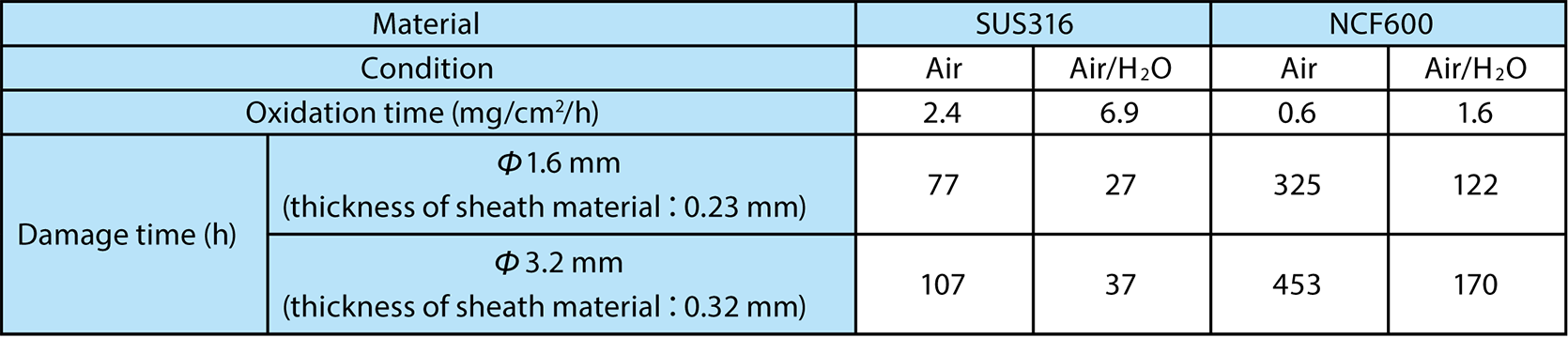 Table 4-1  Evaluation of the damage time for sheath materials used in MI cables under air or air/H2O mixtures at 1015 C