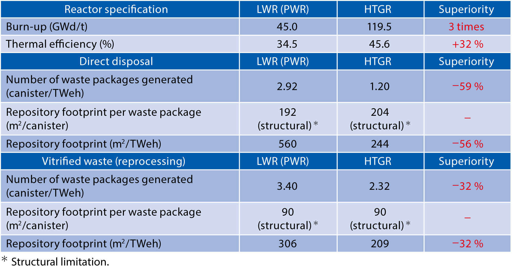 Table 6-1  Comparison of number of high-level radioactive waste generations per 1 TWeh electricity generation and repository footprint