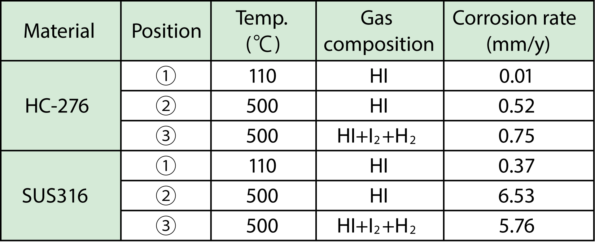Table 6-3  Corrosion rates of test specimens