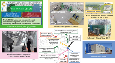 Fig.1-1  Sector of Fukushima research and development: fields and activities
