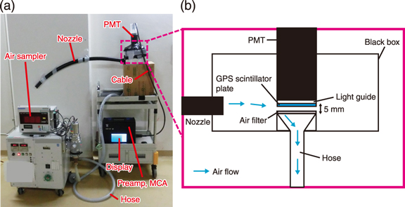 Fig.1-10  Developed (a) alpha dust monitor (b) and sample holder 