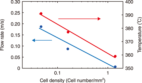 Fig.1-14  Effect of cell density on the catalytic reaction