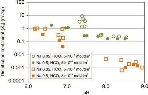 Fig.1-18  Dependency of uranium distribution coefficient on pH