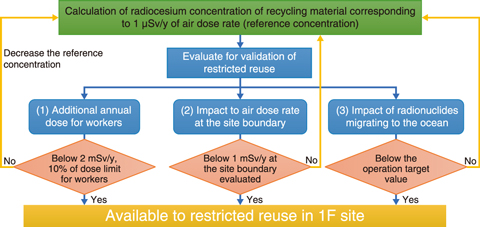 Fig.1-22  Safety assessment of reuse methodology