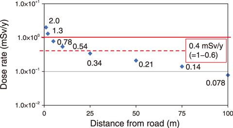 Fig.1-24  Dose rate corresponding to the distance from the site boundary to the road made of recycled material