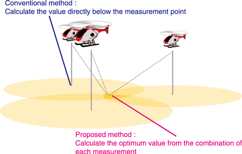 Fig.1-35  Conventional and proposed radiation measurement method