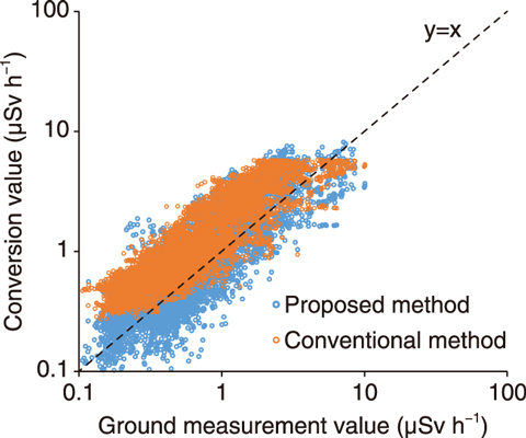 Fig.1-36  Comparison between conversion value measurement from the sky and ground measurement value