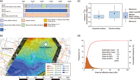 Fig.1-38  Estimating the effective dose based on detailed radiation monitoring