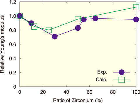 Fig.1-5  Relative Young’s modulus of uranium-zirconium oxide