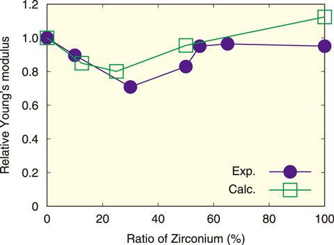 Fig.1-5  Relative Youngfs modulus of uranium-zirconium oxide