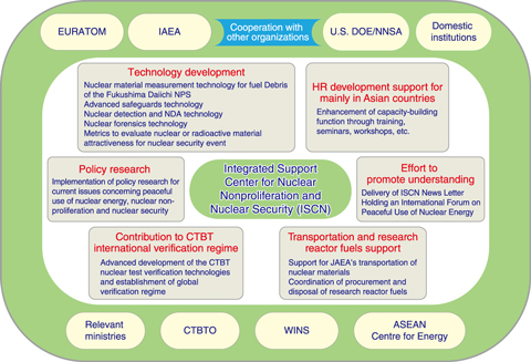 Fig.10-1  ISCN Activities and Affiliated Institutions