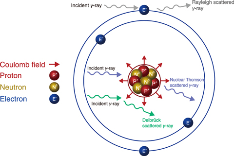 Fig.10-2  Schematic of -ray interactions in competition with the NRF