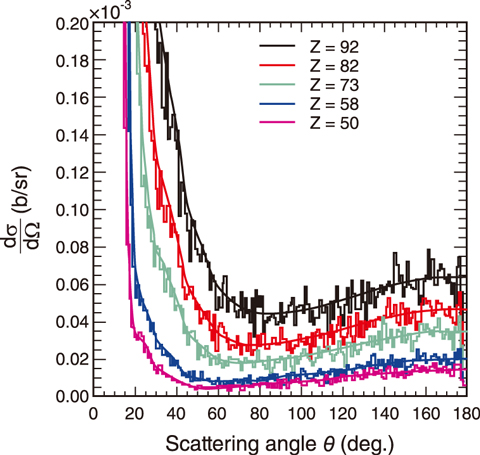 Fig.10-3  Differential cross section of 2.7 MeV -rays elastically scattered by different elements