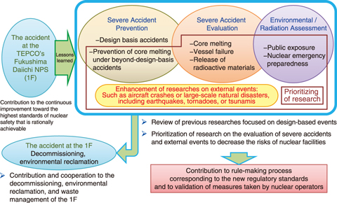 Fig.2-1  Research directions within the Sector of Nuclear Safety and Emergency Preparedness