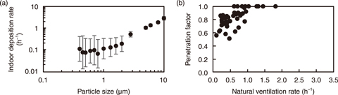 Fig.2-11  Experimental results on indoor deposition rate and penetration factor