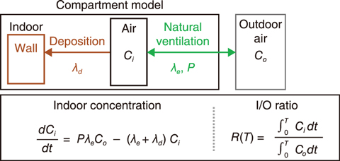 Fig.2-13  Compartment model simulating the indoor/outdoor air exchange and indoor behavior