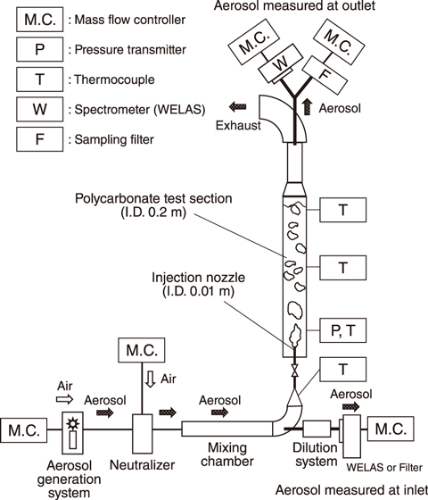 Fig.2-4  Schematic of experimental apparatus (PONTUS)
