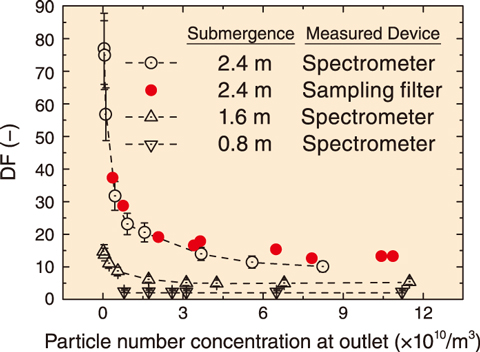 Fig.2-5  Relationship between DF and particle concentration for each water submergence 