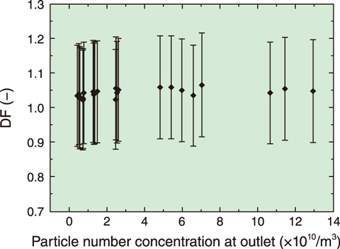 Fig.2-6  Relationship between DF and particle concentration in an empty test section 