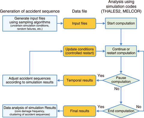 Fig.2-9  Framework of the dynamic probabilistic risk assessment tool RAPID