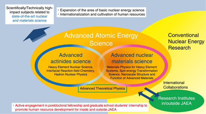 Fig.3-1  The role of advanced nuclear scientific research