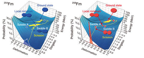 Fig.3-2  Shape evolution and fission for two fermium isotopes, 254Fm and 258Fm