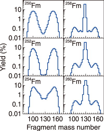 Fig.3-3  Calculated fission fragment mass distributions
