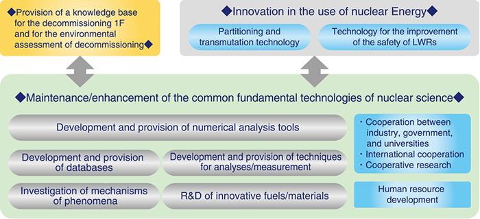 Fig.4-1  Overview of nuclear science and engineering research