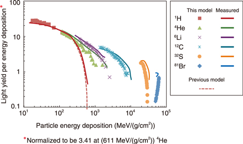 Fig.4-10  Light yield and energy deposited by ions