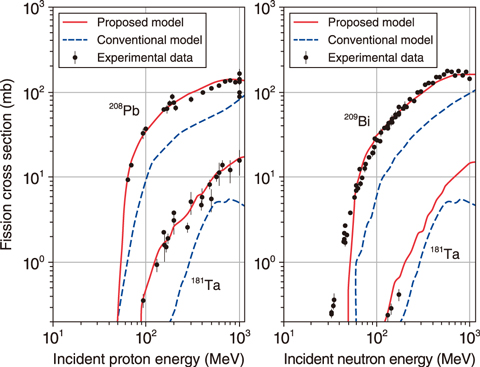 Fig.4-15  Comparison of fission cross sections