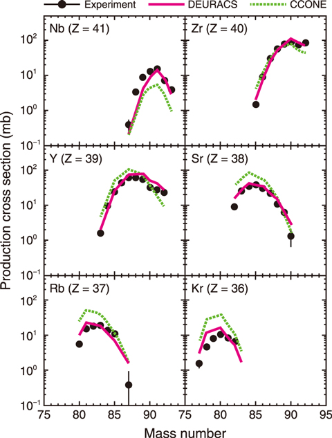 Fig.4-3  Isotopic production cross sections for the 93Zr+d reaction at 210 MeV