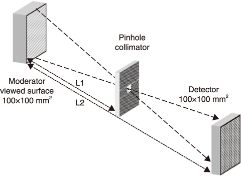 Fig.5-10  Method to measure neutron brightness on a moderator surface with pinhole collimator