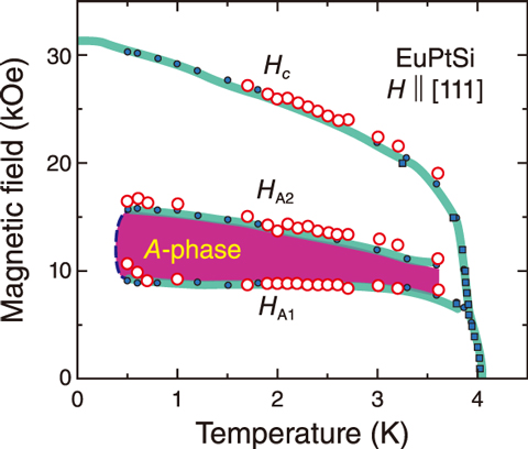 Fig.5-13  Magnetic phase diagram of EuPtSi